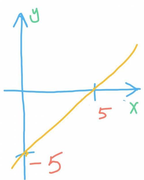 графік залежності змінної x,яку задано формулою y=x-5