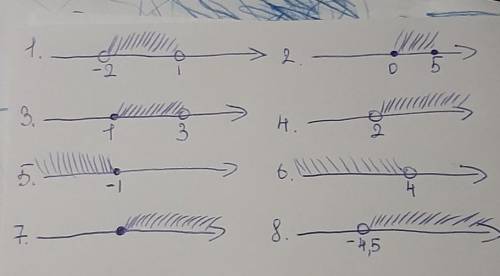 Изобразите на числовой оси числовой промежуток : 1.) (-2;1) 2.) [ 0;5] 3.) [1;3) 4.) ( 2; +∞) 5.) (-