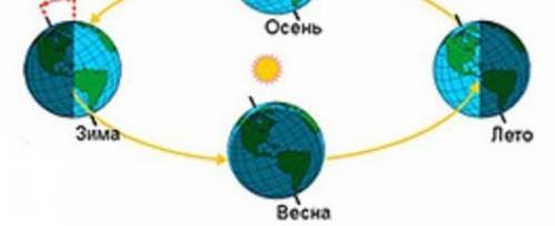 Определи какое время года на северной полушарии​