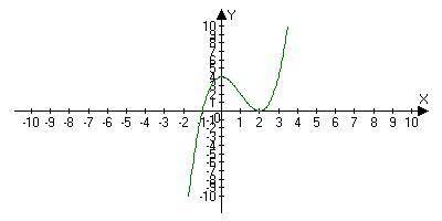 Постройте график функции y=x^3-3x^2+4