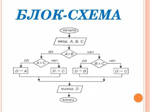 Запиши программу на языке Паскаль для: y=: 0,если x 0 x,если 0 < x 1 x^2,если x > 1. (y:3:0) З