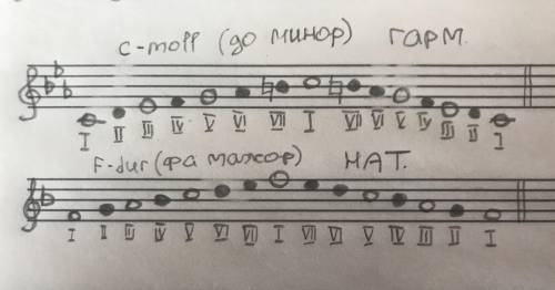 построить лады до минор гармонический, фа мажор натуральный лучше фоткой