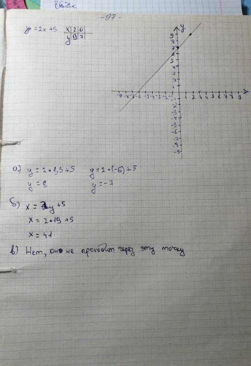 Постройте график функции y=2x+5 а) Найдите значение y, если x=1,5; x=-6 б) Найдите значение x, если