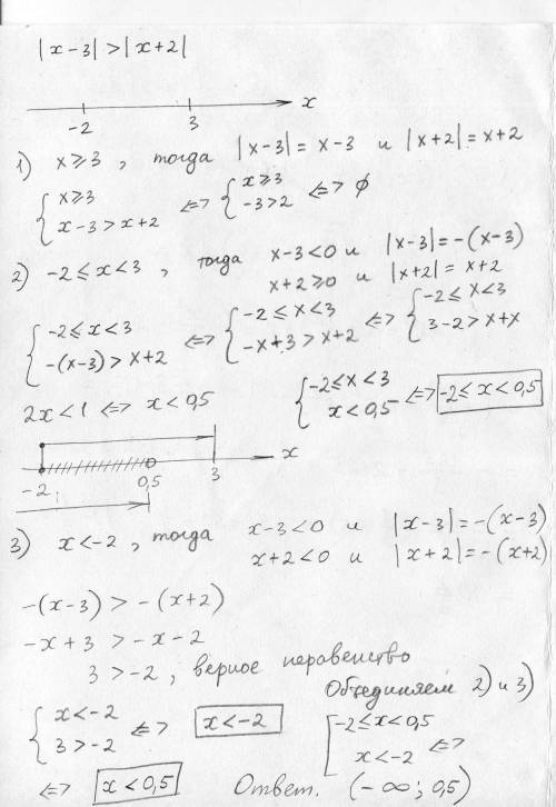 Молодёжь решите неравенство: |x-3|>|x+2|