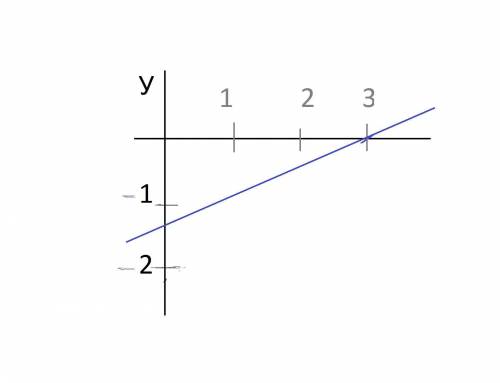 Построитьграфик уравнение 2х - 5y =6​