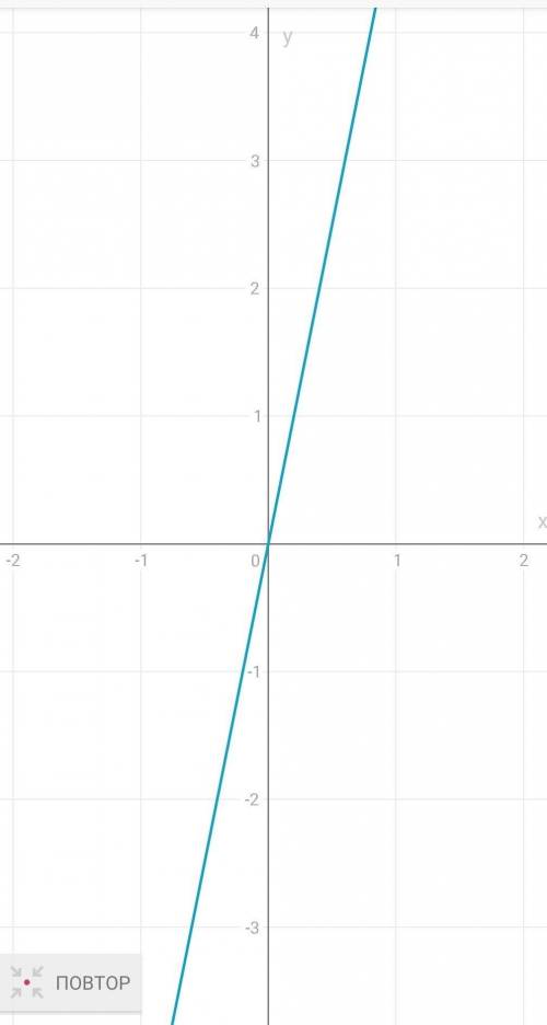 На координатной плоскости постройте график прямой пропорциональности