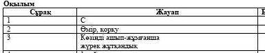 2. Төмендегі сөздердің синонимдерін жазыңыз. а. Ғұмыр - б. Үрейлену- 3. Мәтіннен тұрақты сөз тіркес