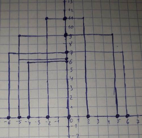 Ребят начертить рисунки по координатам. Рисунок 1 • (- 6; 7); (- 5; 9); (- 2; 11); (0; 11); (2;*11);