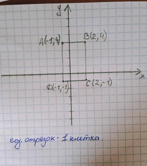 Постройте прямоугольник с вершинами в точках: А(-1;4); В(2;4); С(2;-1); Д