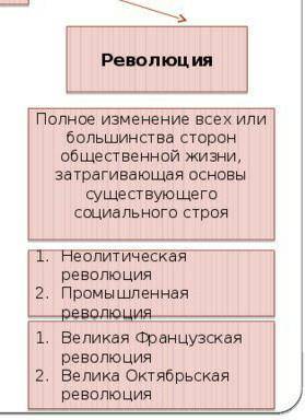 Составьте схему, озаглавив ее «Отличия реформы от революции» сделайте вывод.