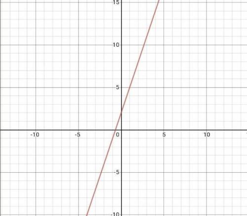 Постройте график функцийУ y=3x+2​