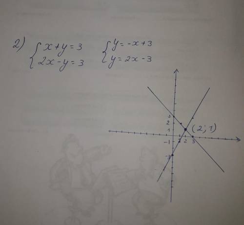 1. Решить систему уравнений разными подстановки и сложения) 2. Решите систему уравнений графическим