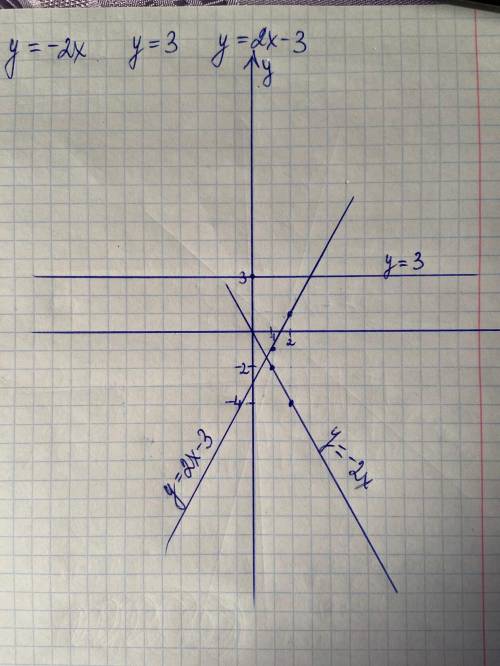 В одной и той же системе координат постройте графики функций а) y=-2x б)y=3 в) y=2x-3