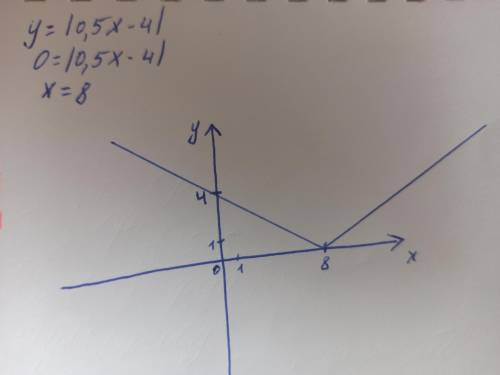 Побудувати графік функції у=|0.5x-4|