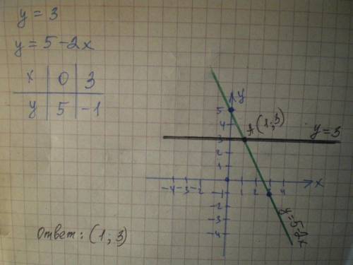Побудуйте в одній системі координат графік функції y=3 і y=5-2x та знайдіть координати точки їхнього