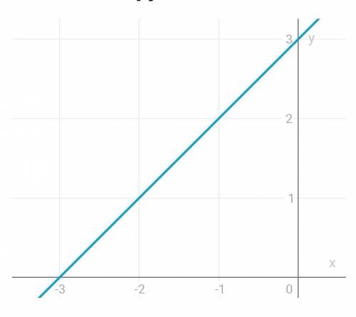 Постройте график зависимости y=x+3