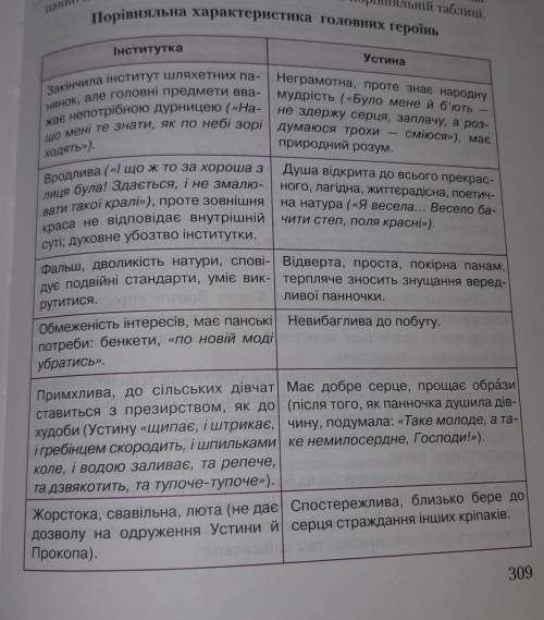 Скласти план порівняльної характеристики двох героїв Устини і панночки (Інститутка). План порівняльн