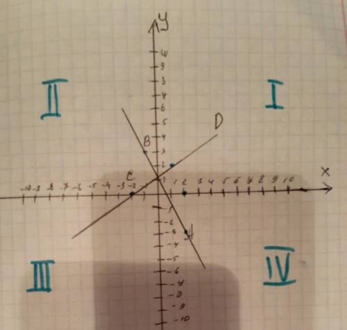 решить! Постройте отрезки АВ и CD, если А(2; -3), В(-1; 3), С(-2; 0), D(1; 2). Найдите координаты т