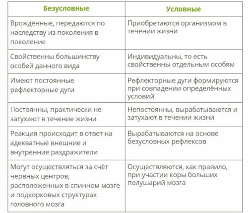 Составить схему условного и безусловного рефлекса