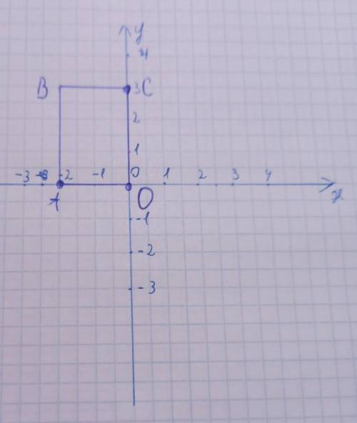 Построить треугольник по координатам его вершин: A(-2; 0), B(-2; 3), C(0; 3), O(0; 0).