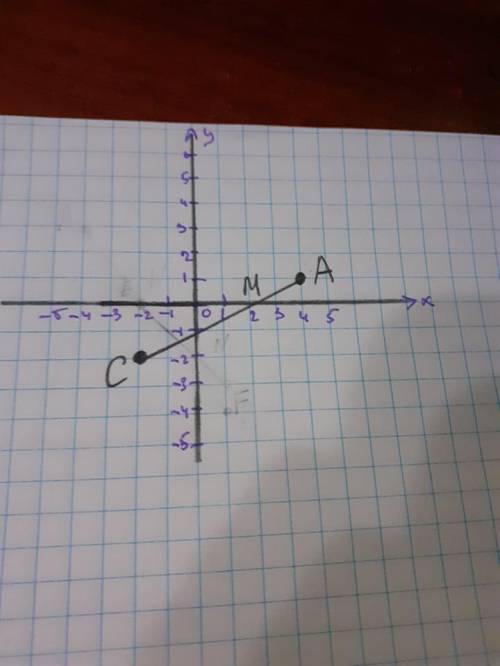 Позначте на координатній площині точки А( 4; 1) і С( -2; -2). Проведіть відрізок АС. Знайти координа