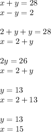 x + y = 28 \\ x - y = 2 \\ \\ 2 + y + y = 28 \\ x = 2 + y \\ \\ 2y = 26 \\ x = 2 + y \\ \\ y = 13 \\ x = 2 + 13 \\ \\ y = 13 \\ x = 15