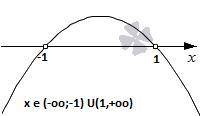 Решите неравенство: 1 – х^2 < 0.С решением