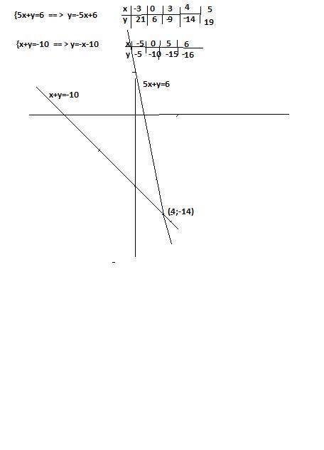 Решите уравнение графическим х+у=6х+у=-10​