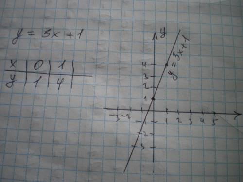 ОТВЕТТЕ АДЕКВАТНО Побудуй в зошиті графік функції у= 3х+1
