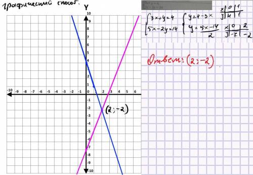 вообще не понимаюнужно решить системы уравнений тремя графическим, сложением и методом подстановки