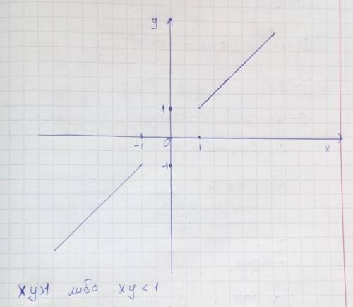 Изобразите множество точек, координаты которых удовлетворяют условию |xy|>1.