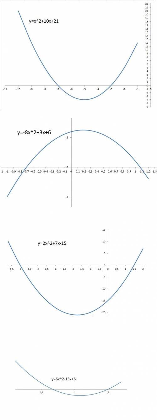 Х²+10х+21<0-8x²+3x+6>02x²+7x-15>06x²-13x+6<0Решите квадратное уравнение