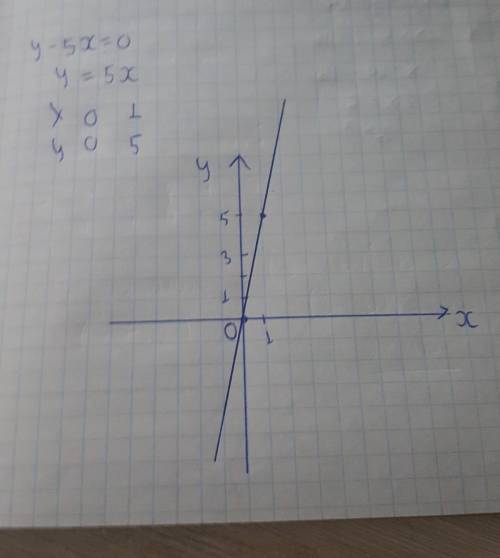 Дана прямая пропорциональность у-5х=0 А) Выразите у через х [1] Б) Составьте таблицу значений для х