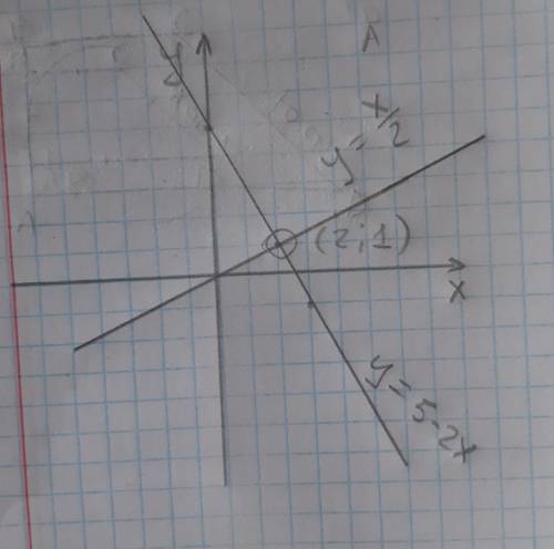 1. Решите с графиков систему уравнений: 2x+y=5 x+2y=0