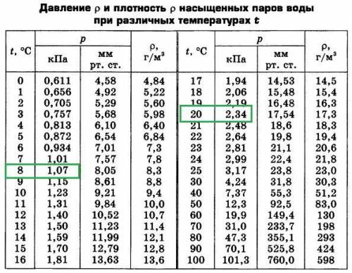 Температура воздуха равна 20°С, точка росы 8°С. Найдите относительную влажность воздуха.(в процентах