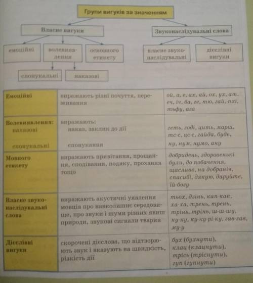 Які виділяють групи (розряди) вигуків? ( за значенням; за походженням; особлива група вигуків (звуко