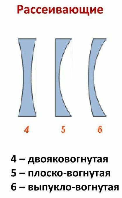 Что такое линзы Какие они бывают (начертить)​