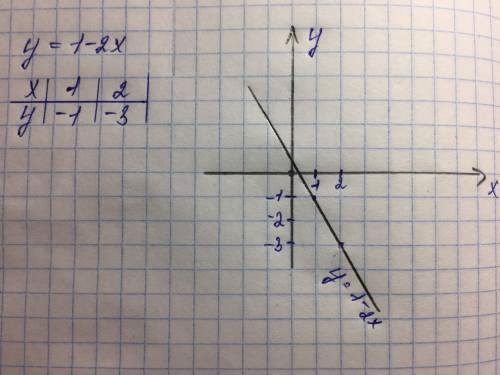 Побудуйте графік функції y=1-2x