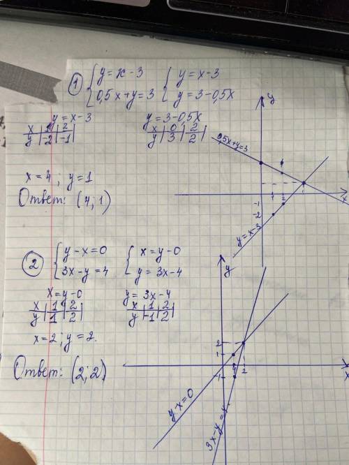 Решить графически систему уравнения: 1. { y=x-3 { 0,5x+y=3 2.{ y-x=0 { 3x-y=4