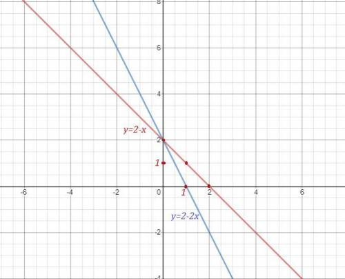 1. Решите систему подстановки: x-4y=6; 2x-y=5. 2. Решите систему сложения: 2x-7y=-2; -x+5y=6. 3.Реш