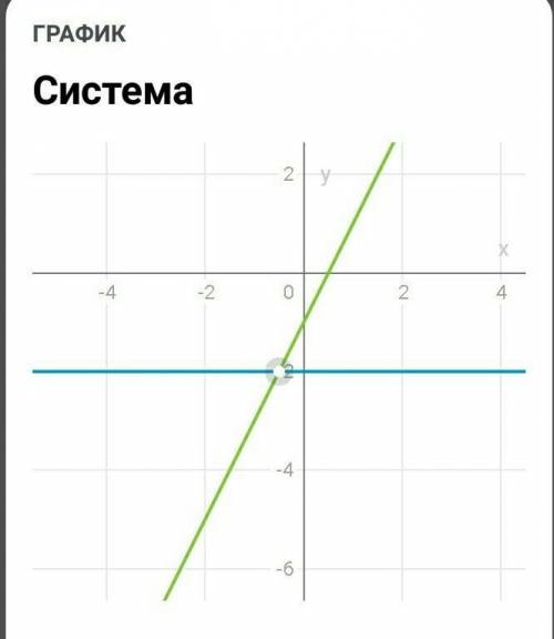 Решите графически систему уравнений у=-2 2х-у=1