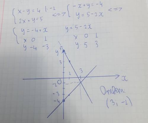 Розв'язати графічно систему рівнянь х-у=4 ,2х+у=5