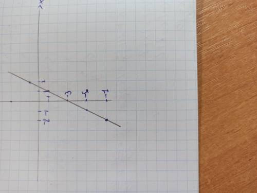 У=2х-3 график по математике нужно​