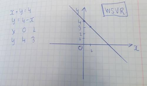 За ранее Побудувати графiк рiвнянь х+y=4