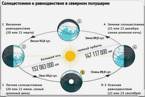 1.Объясните от чего зависит длительность дня и ночи 2. Дополните рисунок для объяснения смены времё