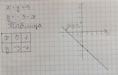 Ппостройте график уравнения x+y=-3