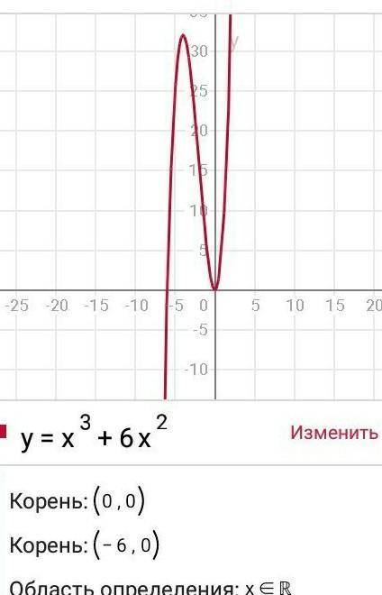 Построить график функции: y=x^3+6x^2 с описанием.