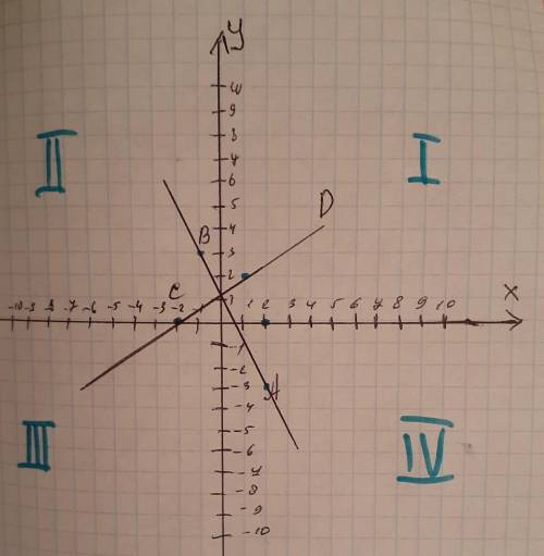 . Постройте отрезки АВ и CD, если А(2; -3), В(-1; 3), С(-2; 0), D(1; 2). Найдите координаты точки пе