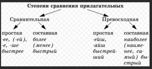 11.Ошибки допущены при употреблении степеней сравнения прилагательных, исправьте: Наиболее крепчайши