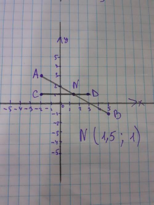 Побудуйте на координатній площині точкиА(-2;3), В(5; -1), C(-2;1),D(3;1). Знайдіть координати точки